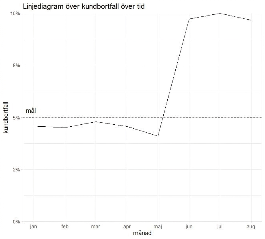 linjediagram över avhoppstakt