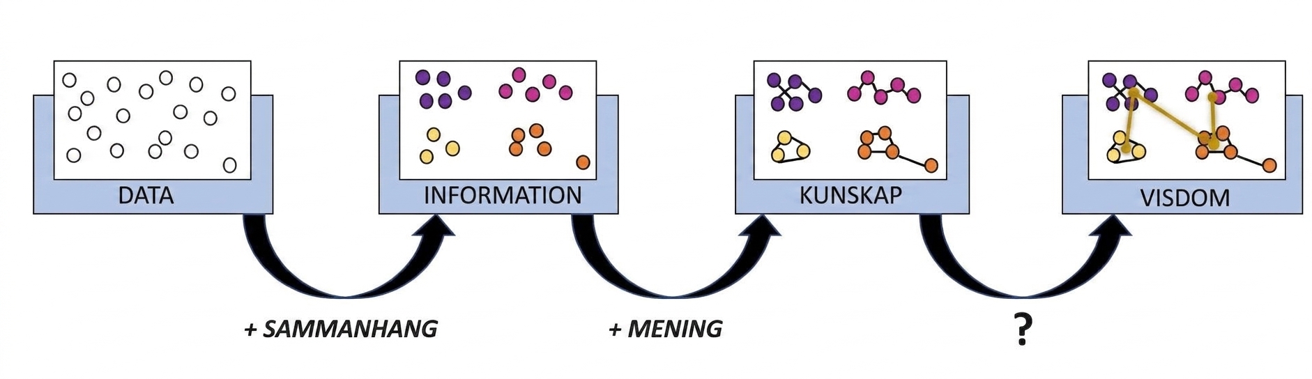 flödesdiagram över DIKW-processen