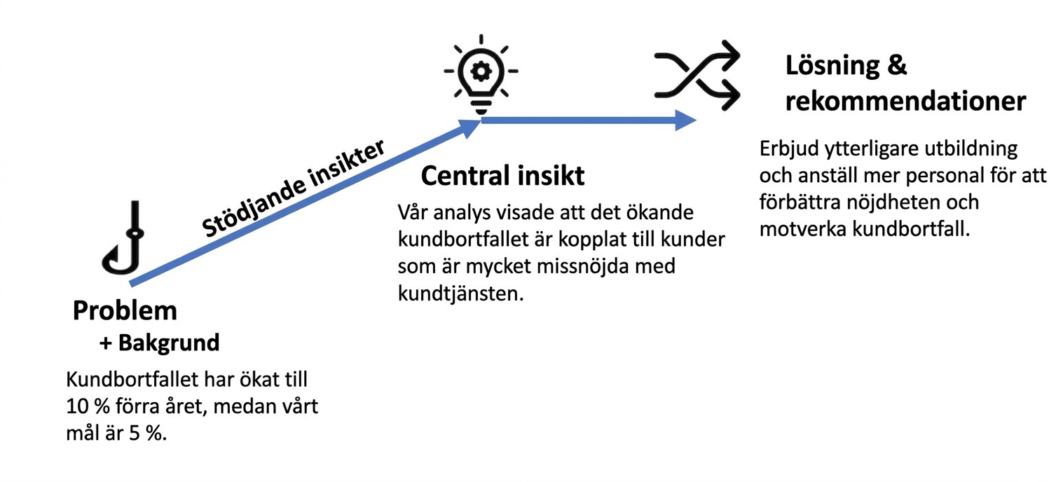 Narrativ struktur för fallstudien
