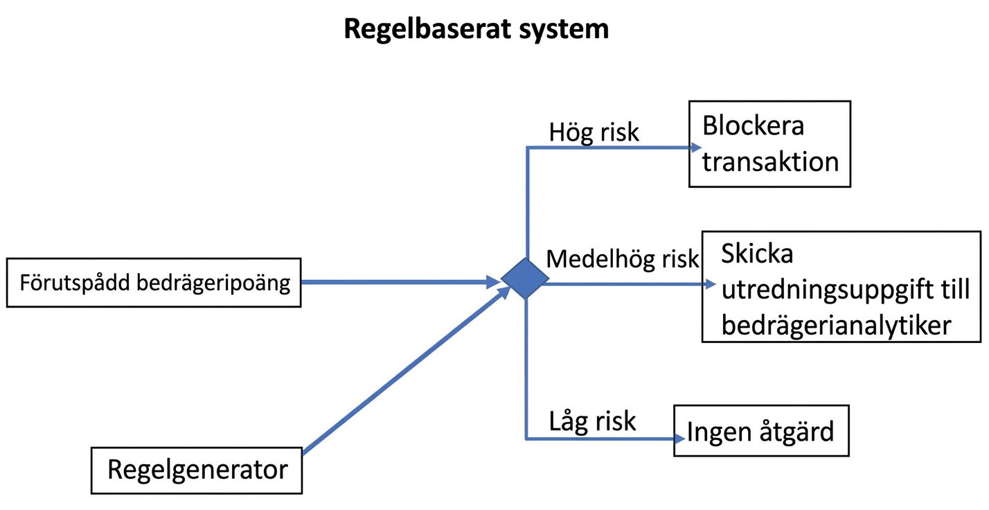 Exempel på ett regelbaserat system