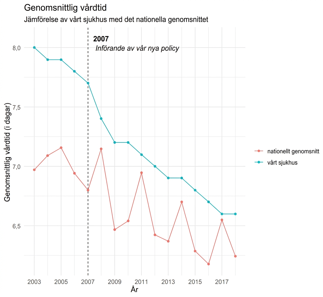Exempel på en visualisering av vårdtid över tid