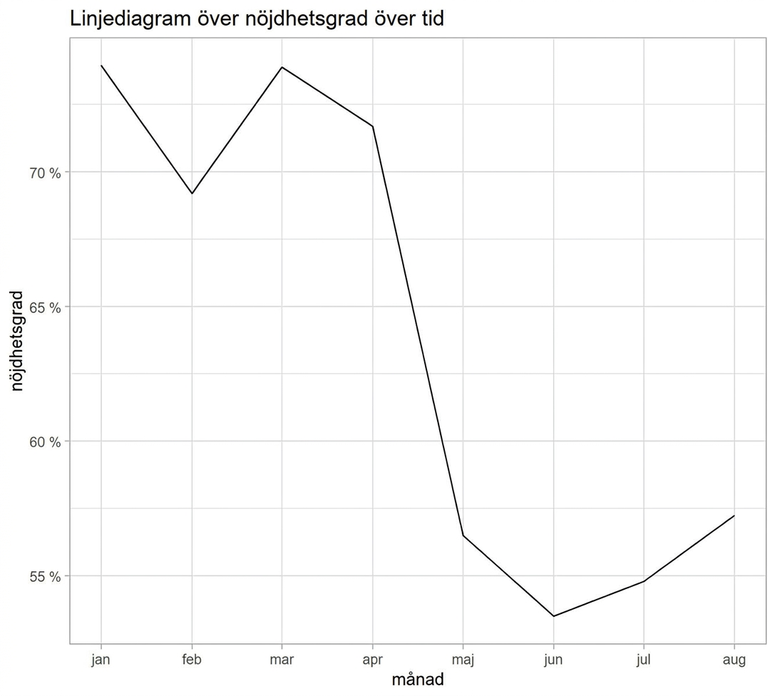 linjediagram över nöjdhetsgrad
