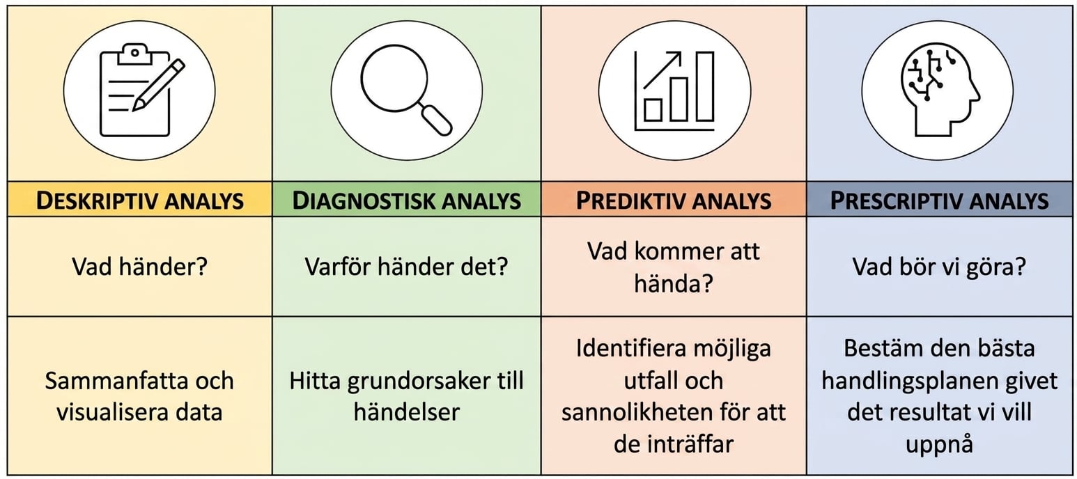 Översikt över analys