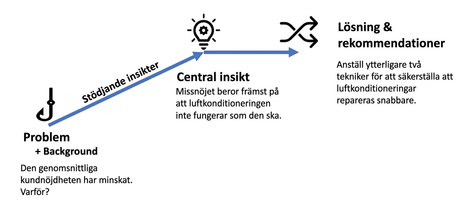 Berättelsestruktur med exempel
