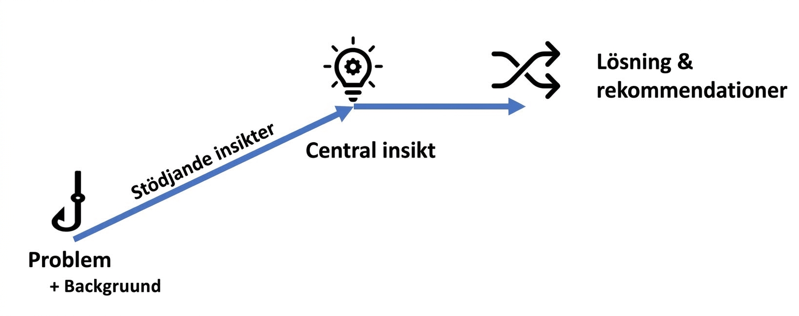 Berättelsestruktur