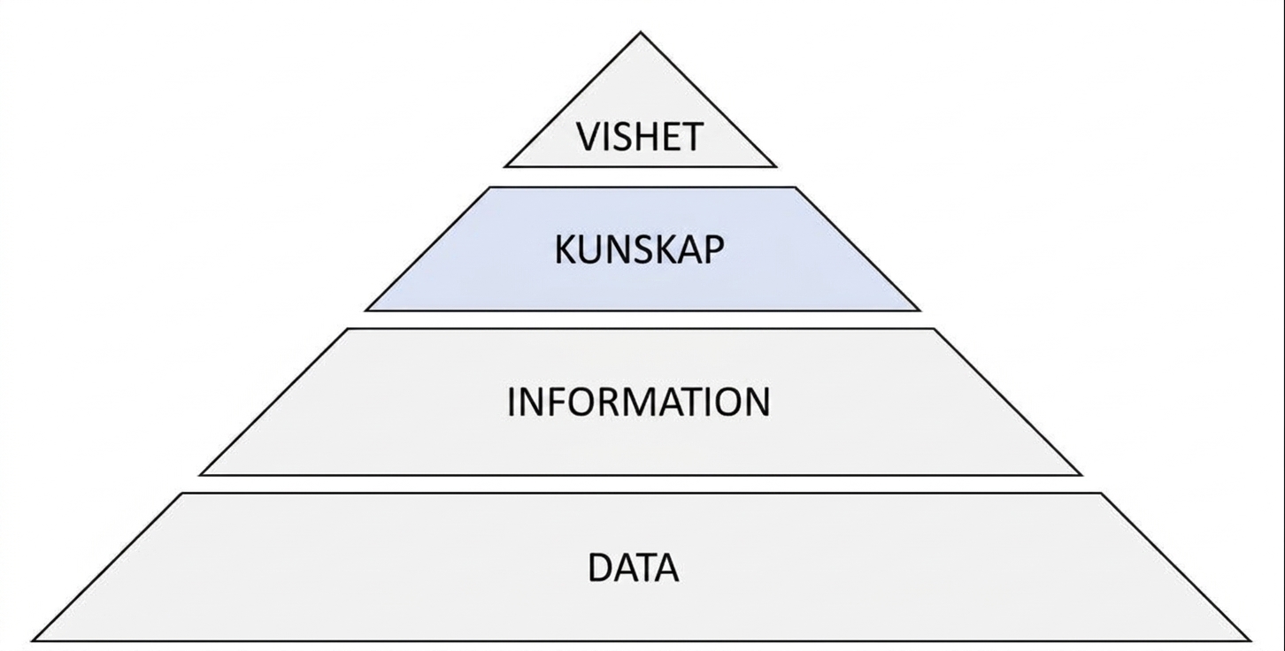 diagram över DIKW-pyramiden med kunskapssteget markerat