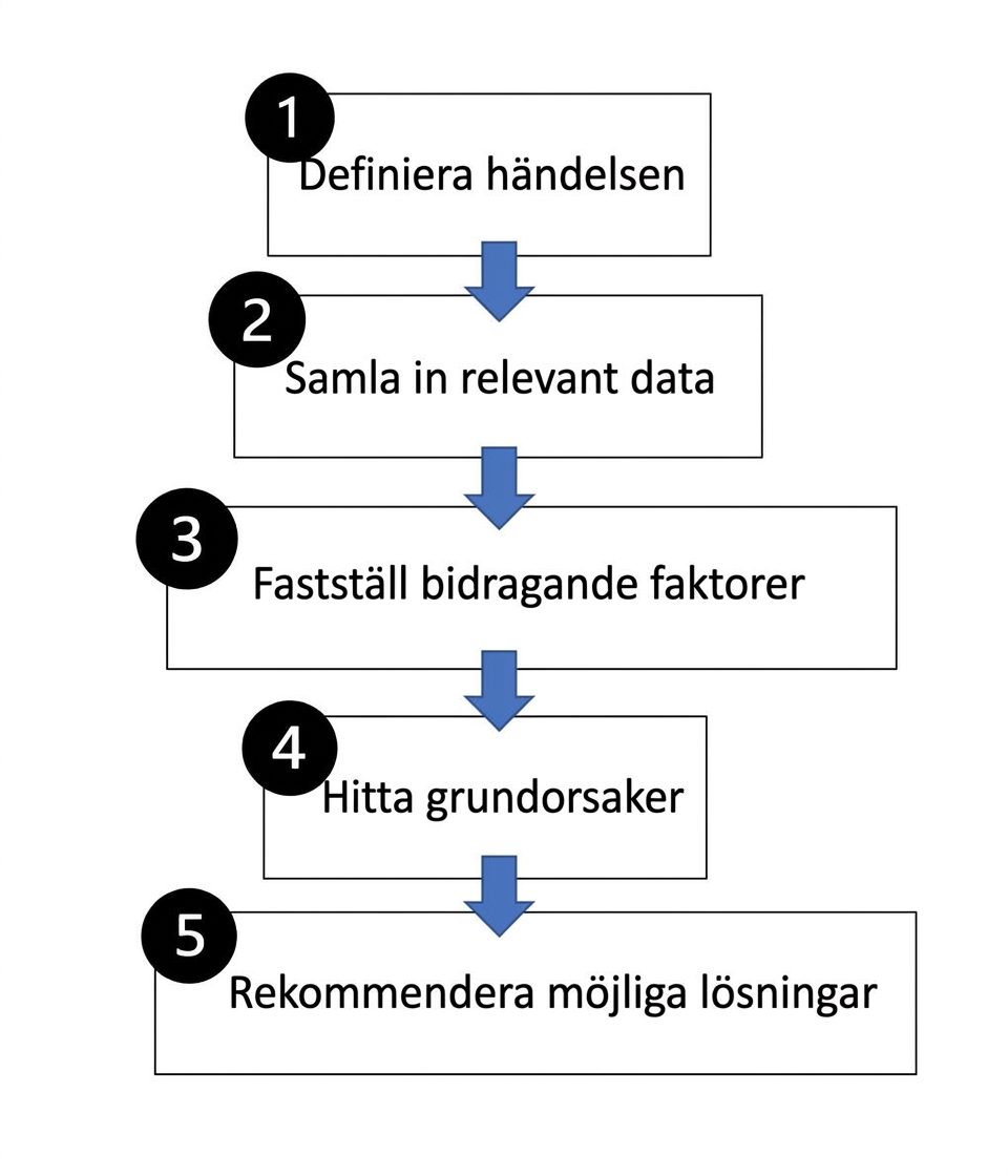 Steg i rotorsaksanalys
