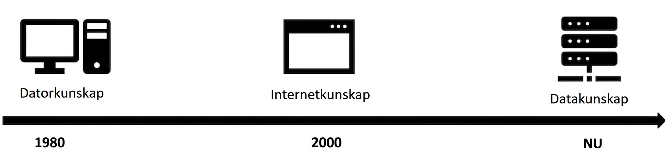 tidslinje som leder fram till dataåldern