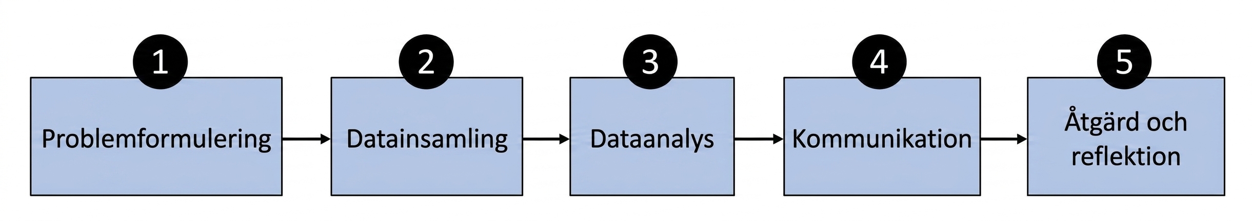 flödesschema över den datadrivna processen