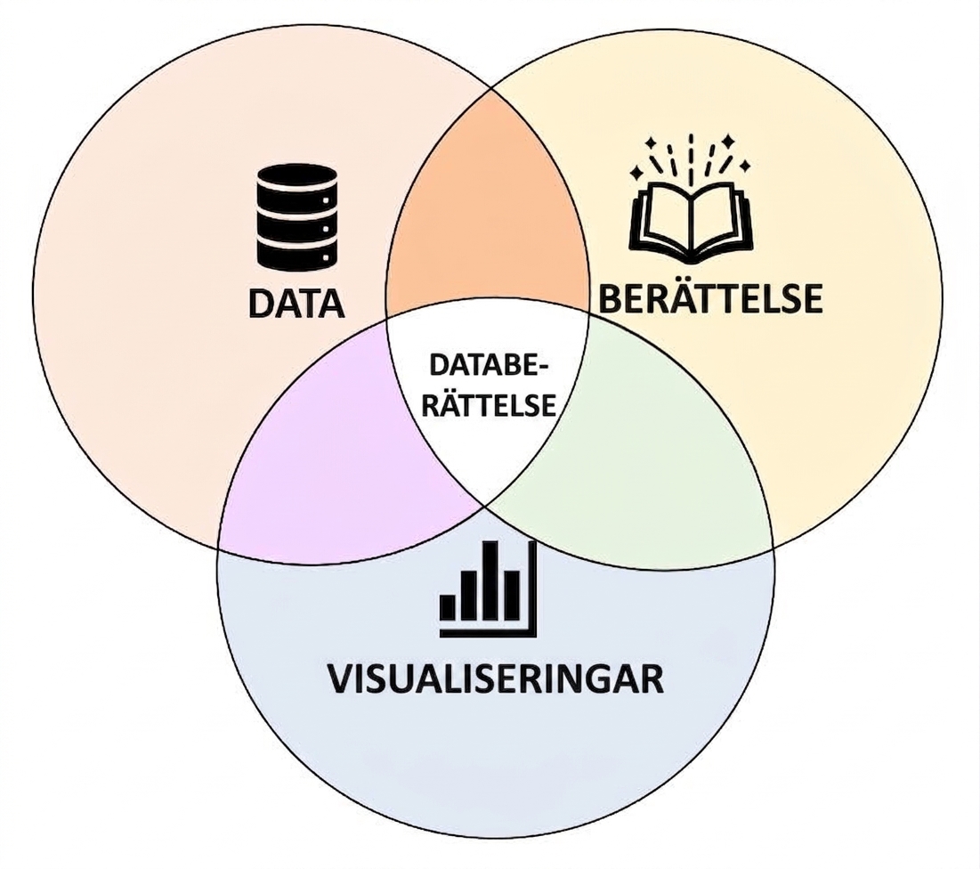 De tre komponenterna i databerättande: data, visualiseringar och berättelse