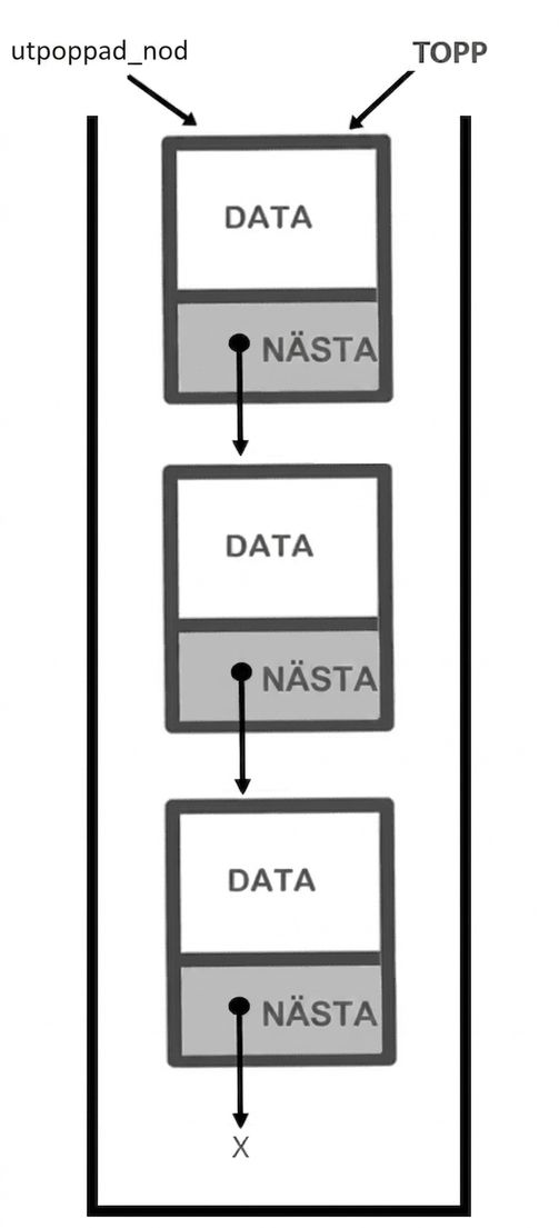 En representation av en stack med texten "popped_node" som pekar på noden längst upp i stacken.