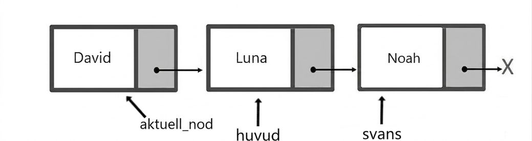 Schematisk representation av en kö med tre element. Ordet "head" pekar på den första noden, "current_node" pekar på den andra noden och "tail" pekar på den sista.