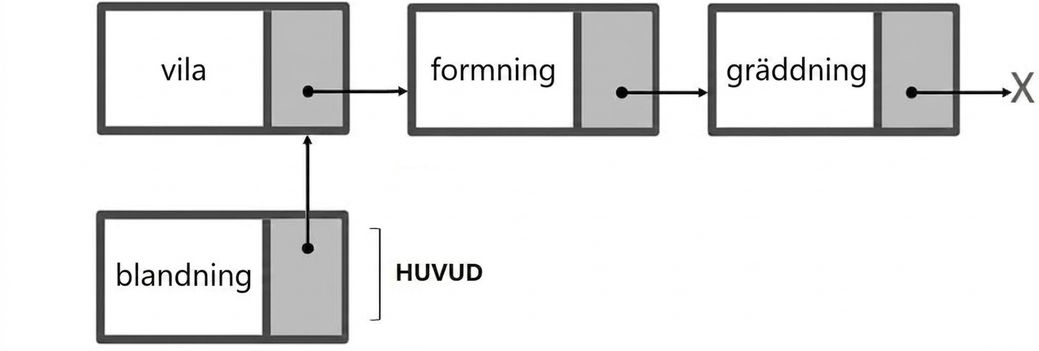 En illustration av en enkellänkad lista med den nya noden ansluten och ordet "HEAD" i denna nod.