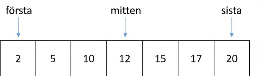 Schematisk bild av en lista med sorterade tal. En variabel kallad first pekar på listans första position, en variabel kallad last pekar på den sista positionen och en variabel kallad middle pekar på mittenpositionen.