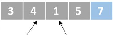 En schematisk bild av en lista med osorterade tal. En pekare pekar på det andra elementet och en annan pekare pekar på det tredje elementet. Det sista elementet är markerat i blått.