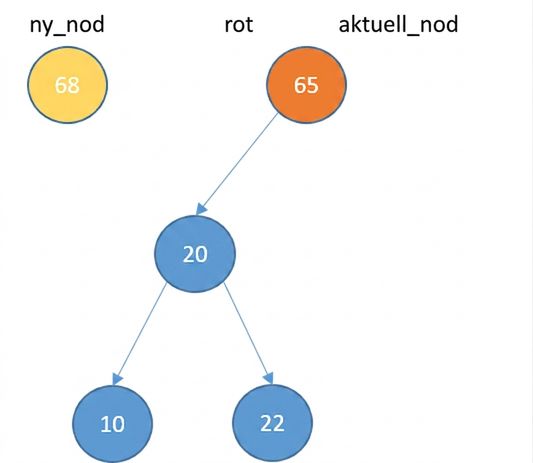 Grafisk representation av en ny nod och ett binärt sökträd med ett vänster delträd.