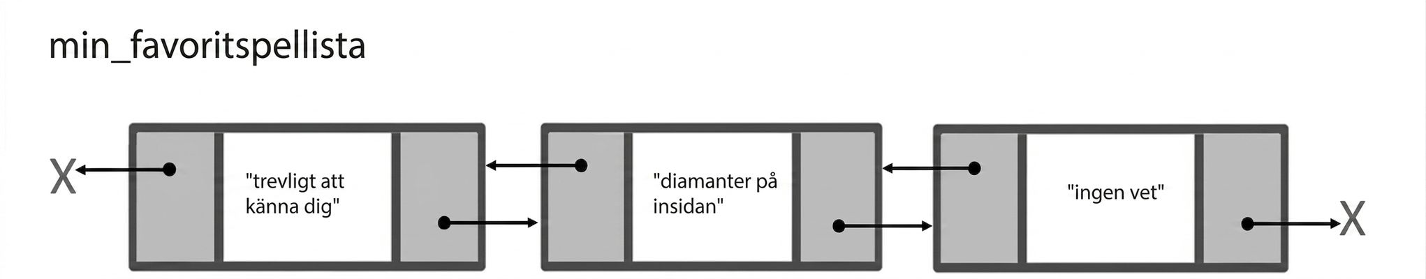 En illustration av en dubbellänkad lista.