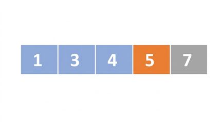 En schematisk representation av en lista med osorterade tal. Det första, andra och tredje elementet är färgade blå och det fjärde elementet är färgat orange. Det fjärde och femte elementet har bytts.