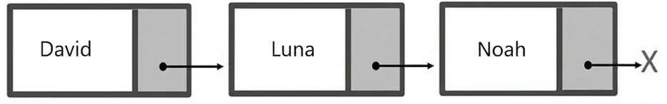 Grafisk representation av en länkad lista.