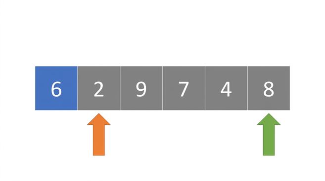 En schematisk bild av en lista med oordnade tal. Det första elementet är markerat i blått. Det finns två pekare. Den vänstra pekaren pekar på det andra elementet och den högra pekaren på det sista elementet.