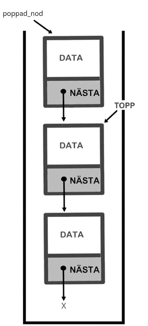 En representation av en stack med texten "popped_node" som pekar på noden längst upp och texten "TOP" som pekar på den andra noden.