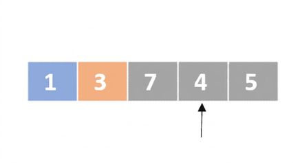 En schematisk representation av en lista med osorterade tal. Det första elementet är färgat blått och det andra elementet är färgat orange. Det finns en pekare som pekar på det fjärde elementet.