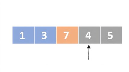 En schematisk representation av en lista med osorterade tal. Det första och andra elementet är färgade blå och det tredje elementet är färgat orange. Det finns en pekare som pekar på det fjärde elementet.