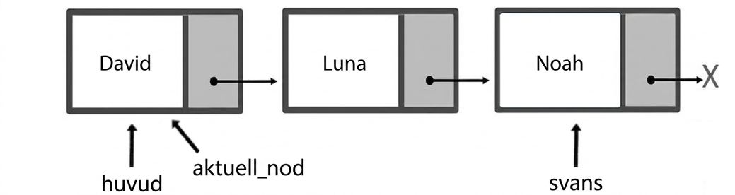 Schematisk representation av en kö med tre element. Orden "head" och "current_node" pekar på den första noden och "tail" pekar på den sista.