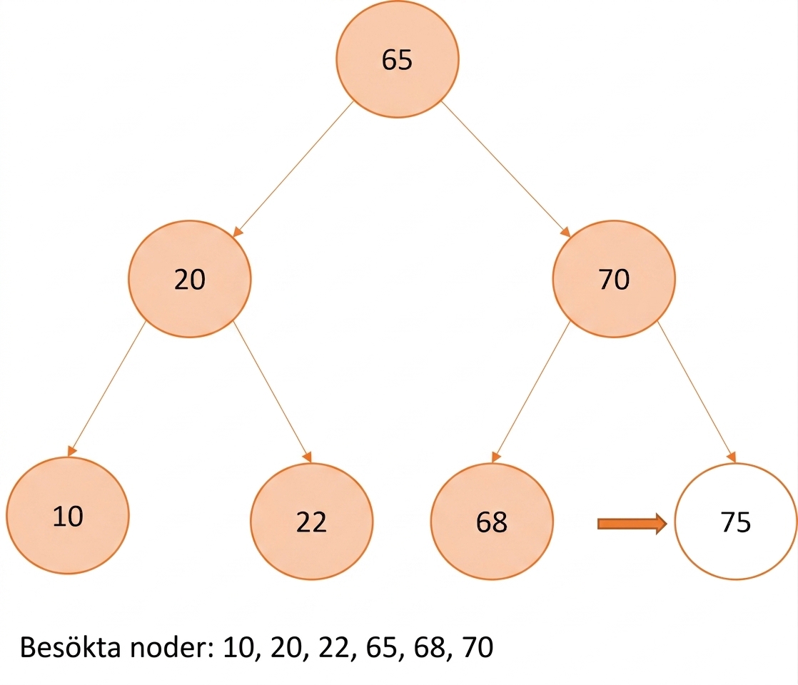 Grafisk representation av in-order-traversering över ett binärt sökträd.