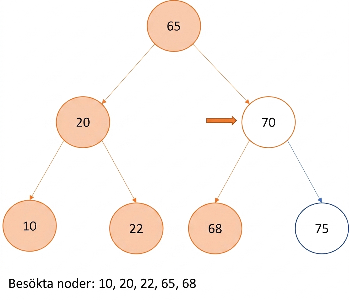 Grafisk representation av in-order-traversering över ett binärt sökträd.