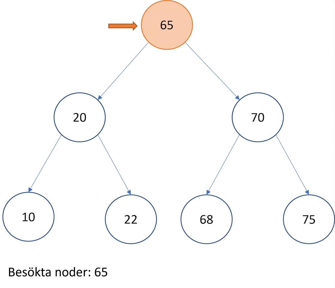 Grafisk representation av pre-order-traversering över ett binärt sökträd.