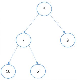 Graphical representation of a binary tree that has arithmetic expressions.