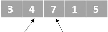 En schematisk bild av en lista med osorterade tal. En pekare pekar på det andra elementet och en annan pekare pekar på det tredje elementet.