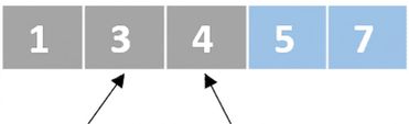 En schematisk bild av en lista med osorterade tal. En pekare pekar på det andra elementet och en annan pekare pekar på det tredje elementet. De två sista elementen är markerade i blått.