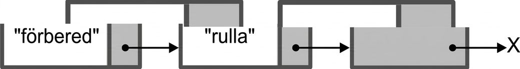 En illustration av en ny nod tillagd i slutet av en länkad lista.