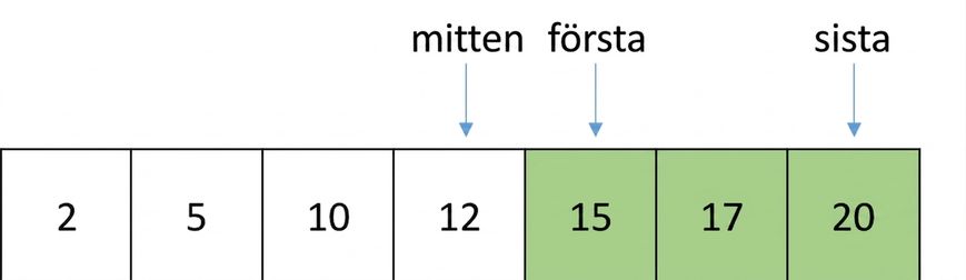 Schematisk bild av en lista med sorterade tal. En variabel kallad first pekar på mittenpositionen plus ett, en variabel kallad last pekar på den sista positionen och en variabel kallad middle pekar på mittenpositionen. Elementen mellan first och middle är markerade i grönt.