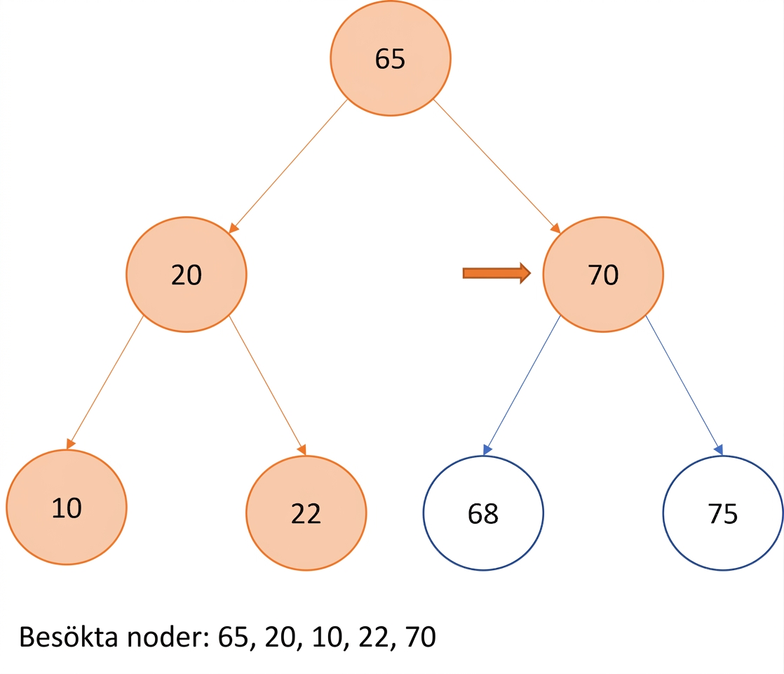 Grafisk representation av pre-order-traversering över ett binärt sökträd.