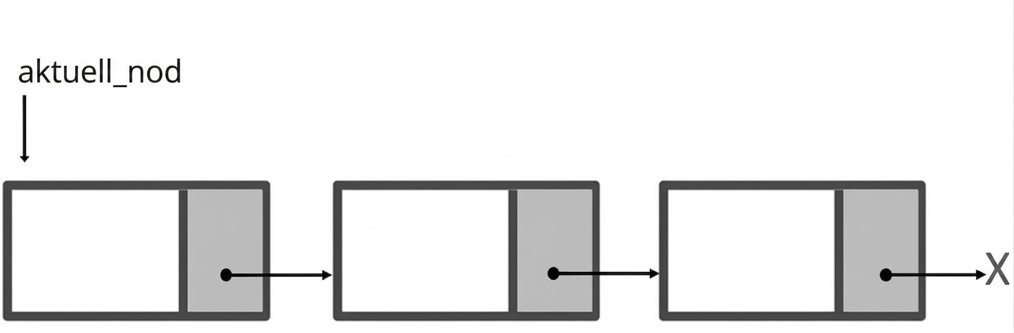 En illustration av en enkellänkad lista med ordet "current_node" som pekar på den första noden.