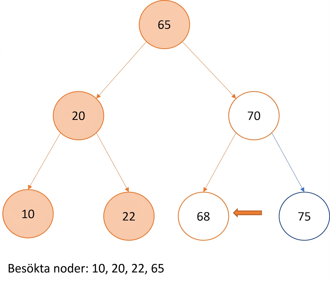 Grafisk representation av in-order-traversering över ett binärt sökträd.
