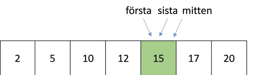 Schematisk bild av en lista med sorterade tal. Mittenpekaren har förflyttats och pekar på samma tal som first- och last-pekarna.