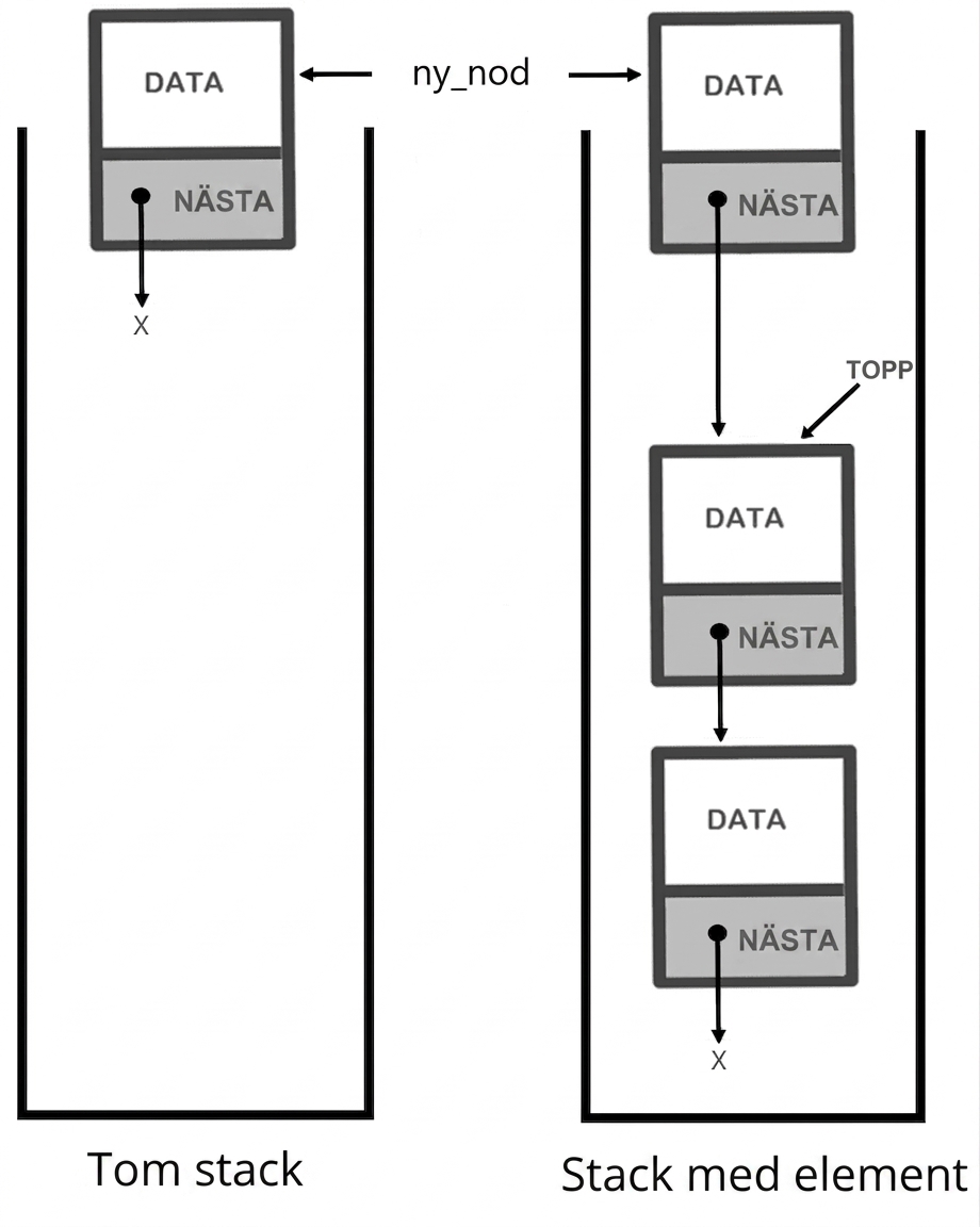 En representation av en tom stack och en stack med element, där den nya noden kopplas till elementet längst upp i stacken.