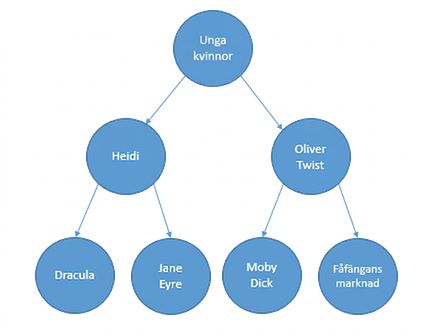 Graphical representation of a binary search tree.