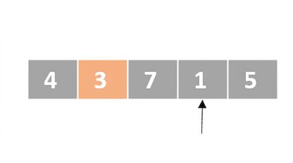 En schematisk representation av en lista med osorterade tal. Det finns en pekare som pekar på det fjärde elementet. Det andra elementet är färgat orange.