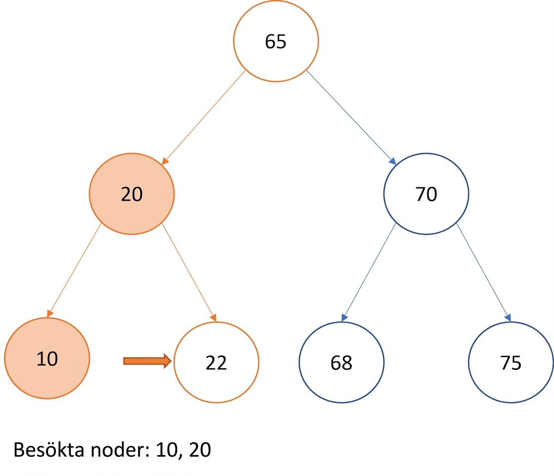 Grafisk representation av in-order-traversering över ett binärt sökträd.
