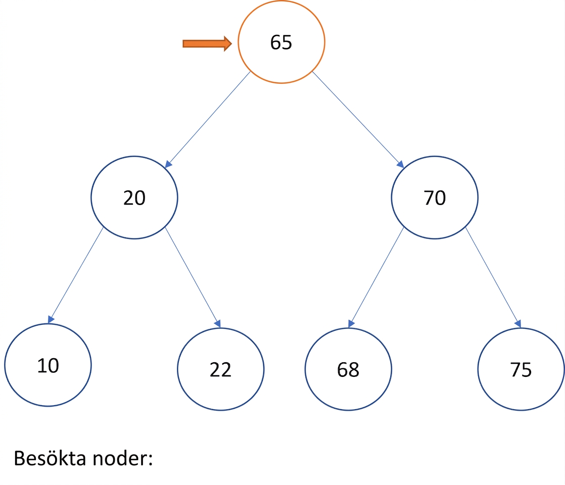 Grafisk representation av in-order-traversering över ett binärt sökträd.