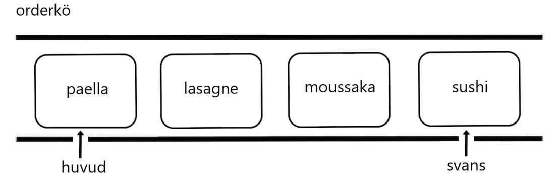 Schematisk representation av en kö med namn på internationella maträtter. Ordet "tail" pekar på köns slut.