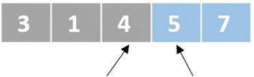 En schematisk bild av en lista med osorterade tal. En pekare pekar på det tredje elementet och en annan pekare pekar på det fjärde elementet. De två sista elementen är markerade i blått.