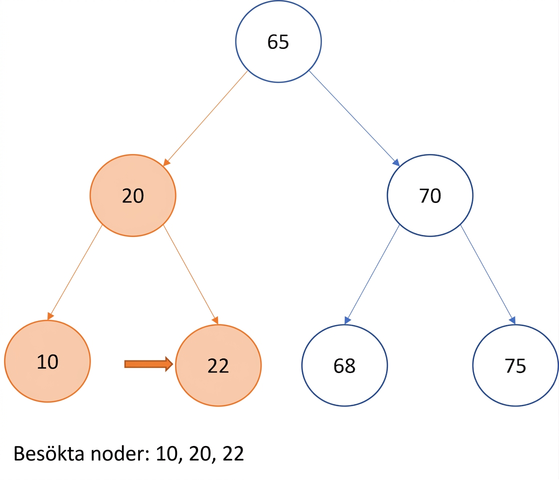 Grafisk representation av in-order-traversering över ett binärt sökträd.