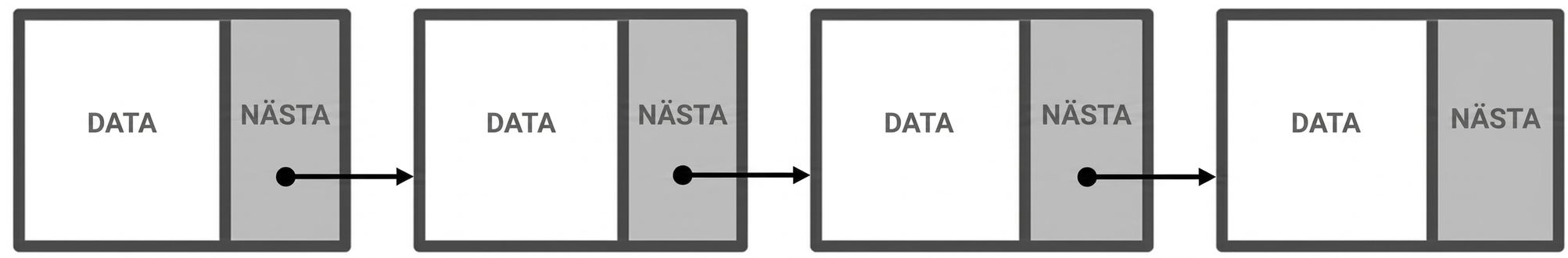 En illustration av flera noder i en länkad lista sammankopplade med länkar.