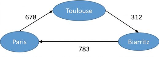 Representation of a weighted graph.